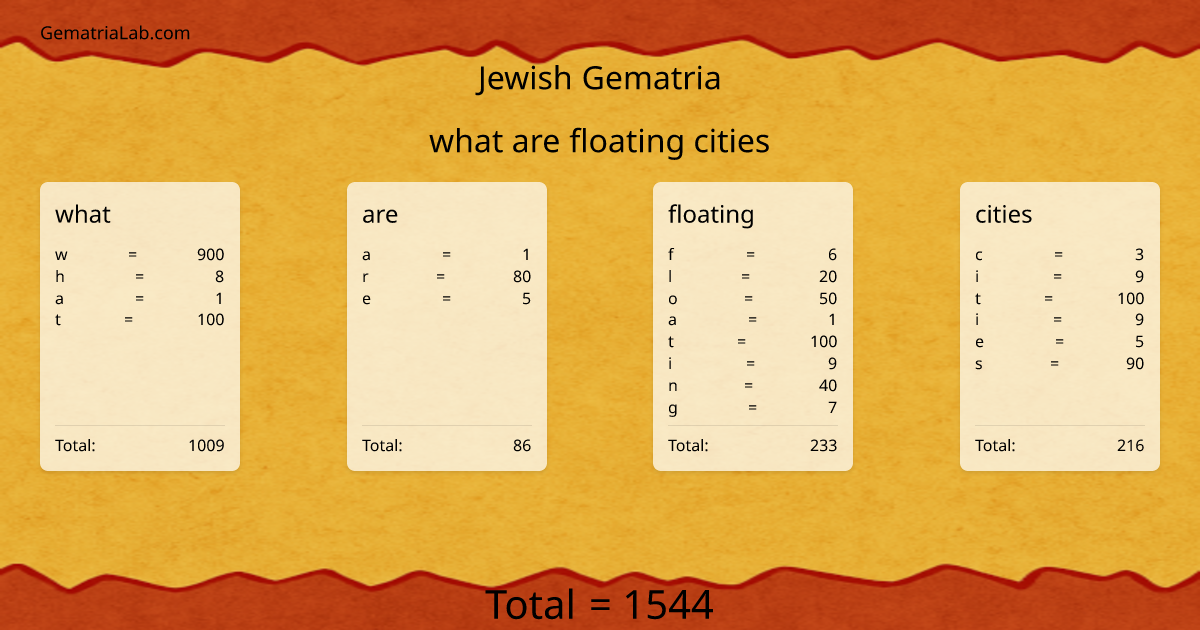 what are floating cities in jewish Gematria